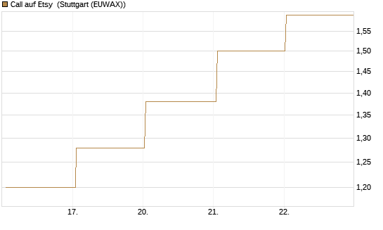 Call auf Etsy [BNP Paribas Emissions- und Handelsges.] Chart
