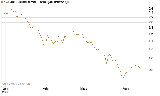 Call auf Lululemon Athletica [BNP Paribas Emissions- und Handelsges.] Chart