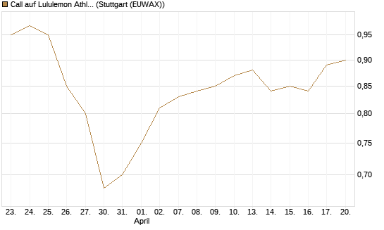 Call auf Lululemon Athletica [BNP Paribas Emissions- und Handelsges.] Chart