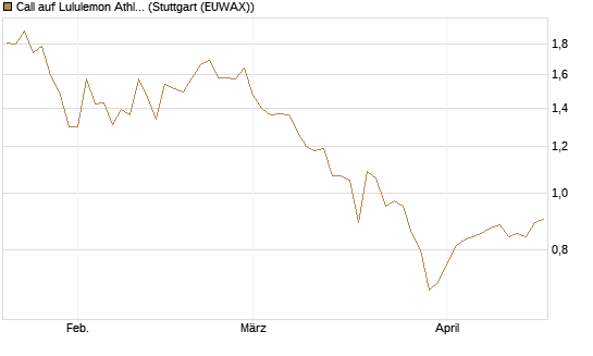 Call auf Lululemon Athletica [BNP Paribas Emissions- und Handelsges.] Chart
