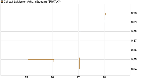 Call auf Lululemon Athletica [BNP Paribas Emissions- und Handelsges.] Chart