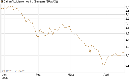 Call auf Lululemon Athletica [BNP Paribas Emissions- und Handelsges.] Chart