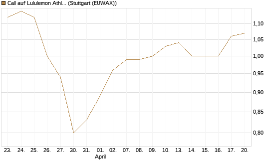 Call auf Lululemon Athletica [BNP Paribas Emissions- und Handelsges.] Chart