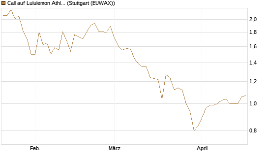 Call auf Lululemon Athletica [BNP Paribas Emissions- und Handelsges.] Chart