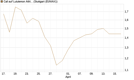 Call auf Lululemon Athletica [BNP Paribas Emissions- und Handelsges.] Chart