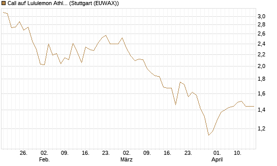 Call auf Lululemon Athletica [BNP Paribas Emissions- und Handelsges.] Chart