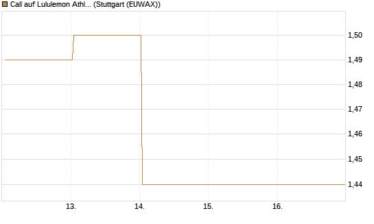 Call auf Lululemon Athletica [BNP Paribas Emissions- und Handelsges.] Chart