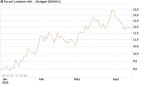 Put auf Lululemon Athletica [BNP Paribas Emissions- und Handelsges.] Chart
