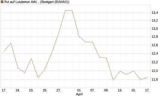 Put auf Lululemon Athletica [BNP Paribas Emissions- und Handelsges.] Chart