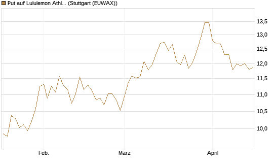 Put auf Lululemon Athletica [BNP Paribas Emissions- und Handelsges.] Chart