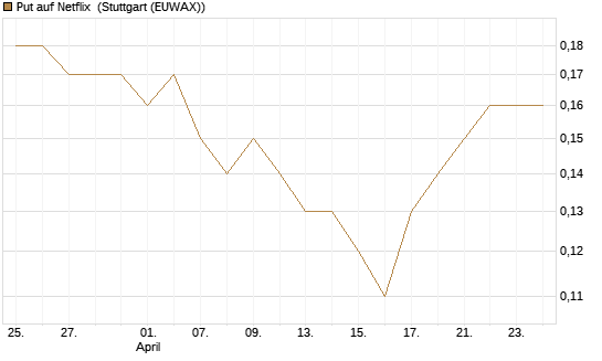 Put auf Netflix [BNP Paribas Emissions- und Handelsges.] Chart