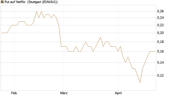 Put auf Netflix [BNP Paribas Emissions- und Handelsges.] Chart