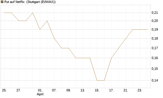 Put auf Netflix [BNP Paribas Emissions- und Handelsges.] Chart