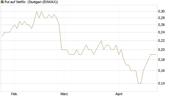 Put auf Netflix [BNP Paribas Emissions- und Handelsges.] Chart