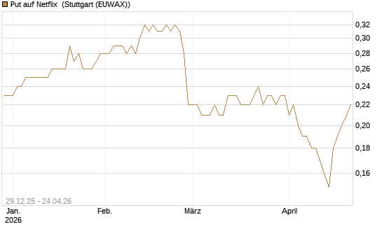 Put auf Netflix [BNP Paribas Emissions- und Handelsges.] Chart