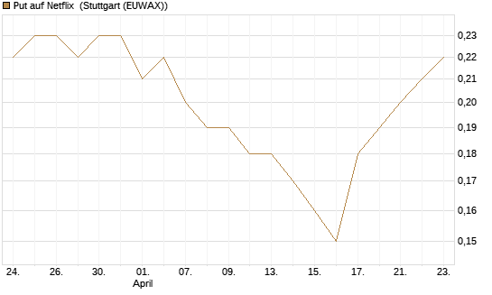 Put auf Netflix [BNP Paribas Emissions- und Handelsges.] Chart