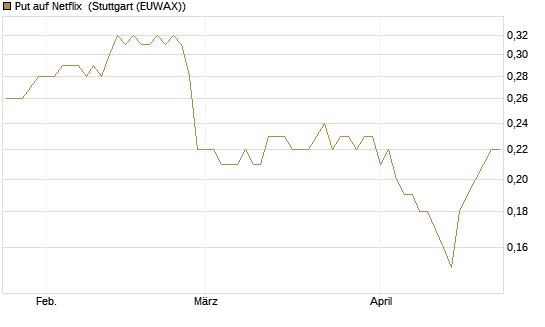 Put auf Netflix [BNP Paribas Emissions- und Handelsges.] Chart
