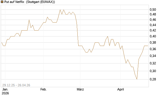Put auf Netflix [BNP Paribas Emissions- und Handelsges.] Chart