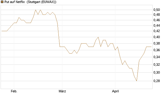 Put auf Netflix [BNP Paribas Emissions- und Handelsges.] Chart