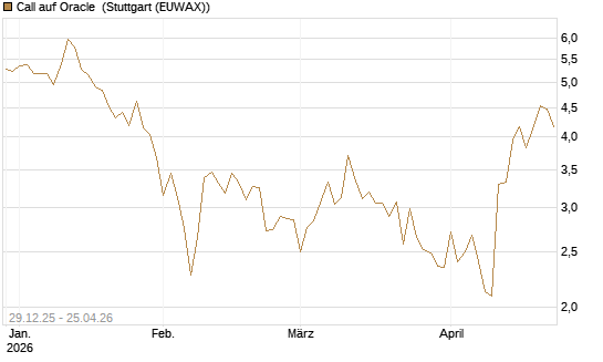 Call auf Oracle [BNP Paribas Emissions- und Handelsges.] Chart