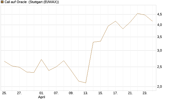 Call auf Oracle [BNP Paribas Emissions- und Handelsges.] Chart