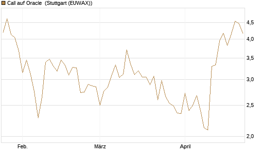 Call auf Oracle [BNP Paribas Emissions- und Handelsges.] Chart