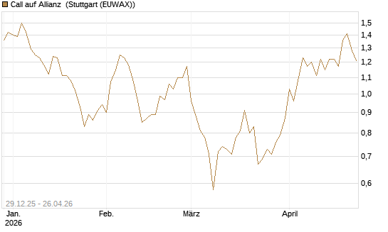 Call auf Allianz [BNP Paribas Emissions- und Handelsges.] Chart