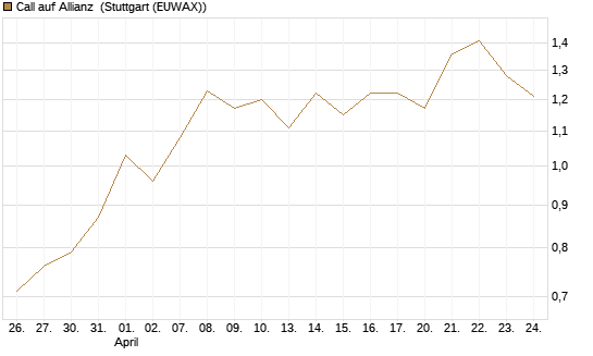 Call auf Allianz [BNP Paribas Emissions- und Handelsges.] Chart