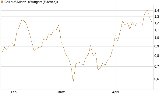 Call auf Allianz [BNP Paribas Emissions- und Handelsges.] Chart