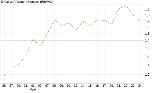 Call auf Allianz [BNP Paribas Emissions- und Handelsges.] Chart