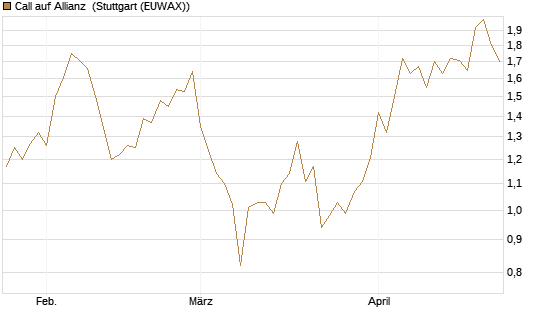 Call auf Allianz [BNP Paribas Emissions- und Handelsges.] Chart