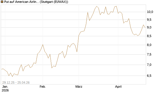 Put auf American Airlines Group [BNP Paribas Emissions- und Handelsges.] Chart