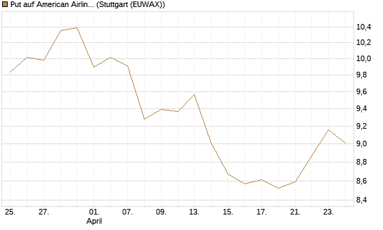 Put auf American Airlines Group [BNP Paribas Emissions- und Handelsges.] Chart