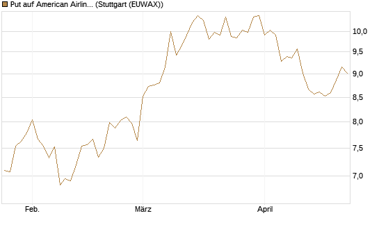 Put auf American Airlines Group [BNP Paribas Emissions- und Handelsges.] Chart