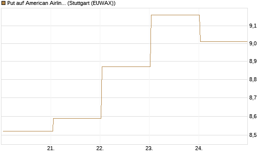 Put auf American Airlines Group [BNP Paribas Emissions- und Handelsges.] Chart