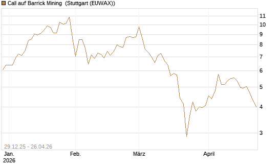 Call auf Barrick Mining [BNP Paribas Emissions- und Handelsges.] Chart