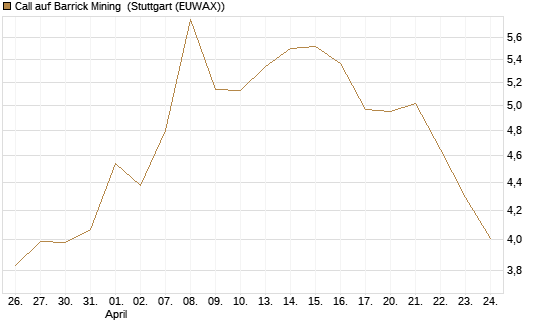 Call auf Barrick Mining [BNP Paribas Emissions- und Handelsges.] Chart