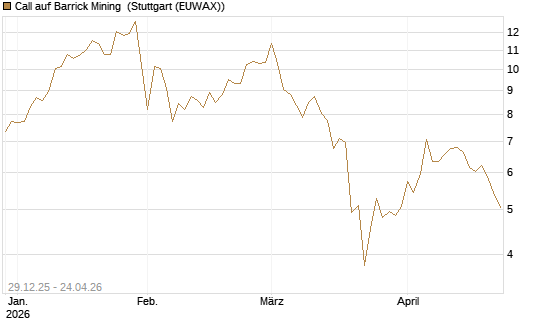 Call auf Barrick Mining [BNP Paribas Emissions- und Handelsges.] Chart