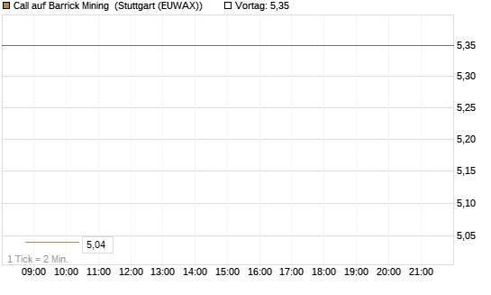 Call auf Barrick Mining [BNP Paribas Emissions- und Handelsges.] Chart