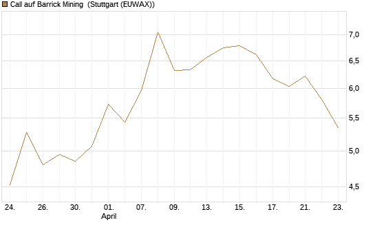 Call auf Barrick Mining [BNP Paribas Emissions- und Handelsges.] Chart