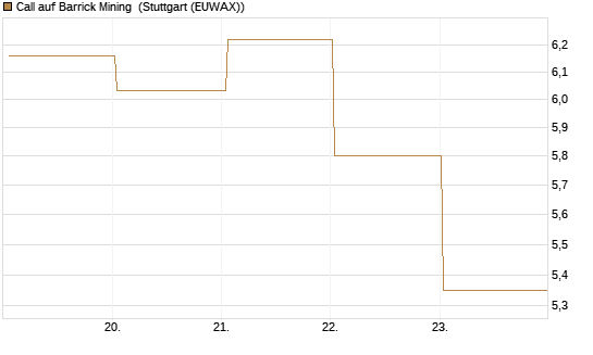 Call auf Barrick Mining [BNP Paribas Emissions- und Handelsges.] Chart