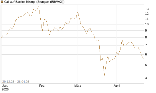Call auf Barrick Mining [BNP Paribas Emissions- und Handelsges.] Chart