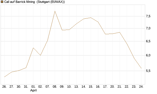 Call auf Barrick Mining [BNP Paribas Emissions- und Handelsges.] Chart