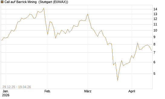 Call auf Barrick Mining [BNP Paribas Emissions- und Handelsges.] Chart