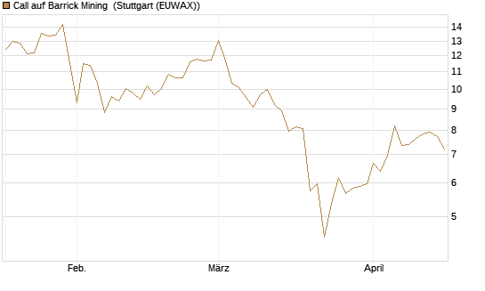 Call auf Barrick Mining [BNP Paribas Emissions- und Handelsges.] Chart