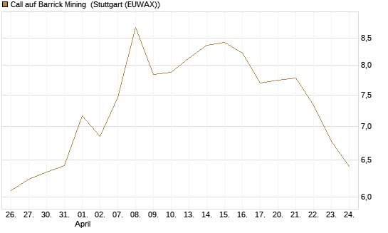 Call auf Barrick Mining [BNP Paribas Emissions- und Handelsges.] Chart