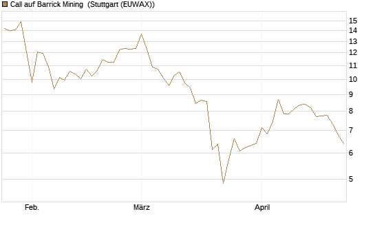 Call auf Barrick Mining [BNP Paribas Emissions- und Handelsges.] Chart