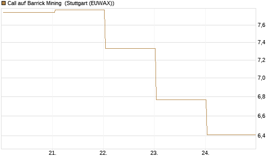 Call auf Barrick Mining [BNP Paribas Emissions- und Handelsges.] Chart