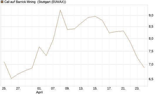 Call auf Barrick Mining [BNP Paribas Emissions- und Handelsges.] Chart