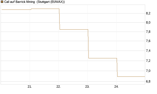Call auf Barrick Mining [BNP Paribas Emissions- und Handelsges.] Chart